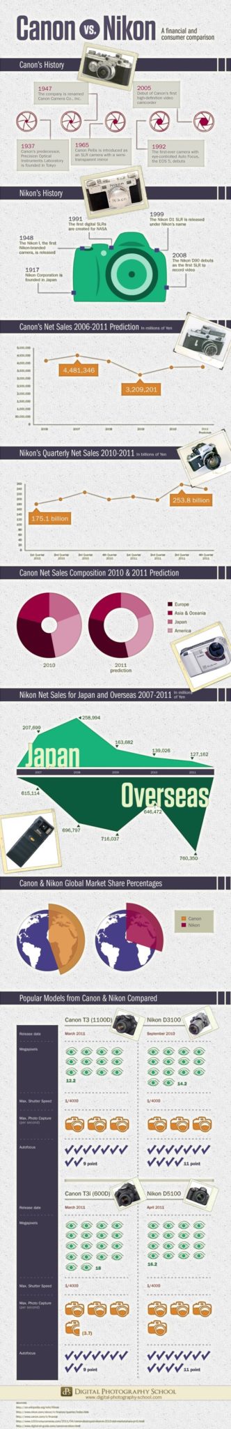 Canon vs. Nikon Infographic